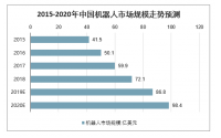 2020年中國(guó)工業(yè)機(jī)器人市場(chǎng)規(guī)模、產(chǎn)量及行業(yè)發(fā)展趨勢(shì)分析預(yù)測(cè)